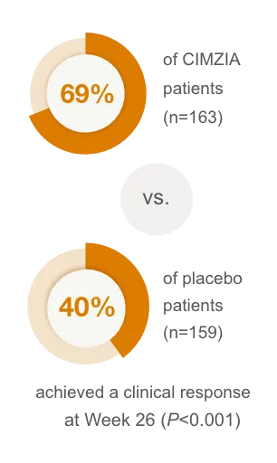 Bio-naïve response among Week 6 responders10