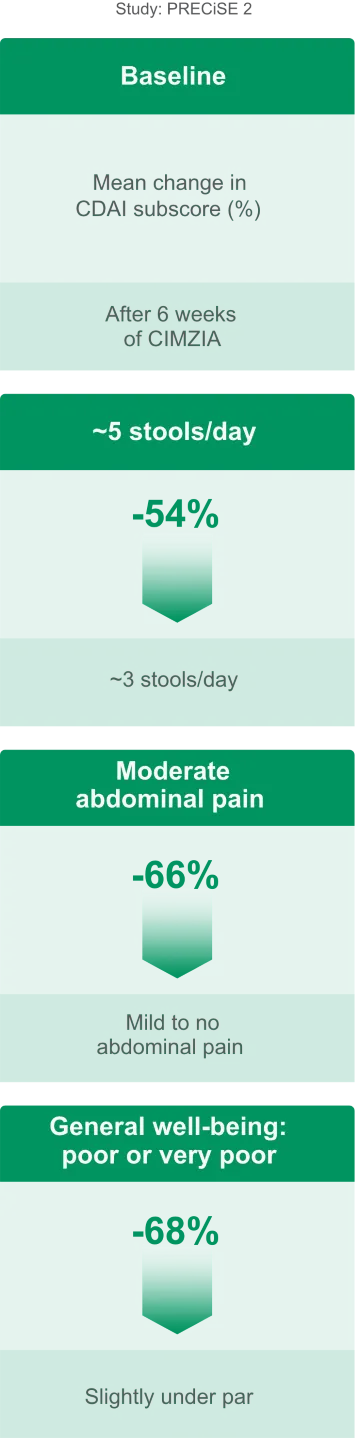 CDAI subscore improvement after the initial loading dose among Week 6 clinical responders (n=425)9
