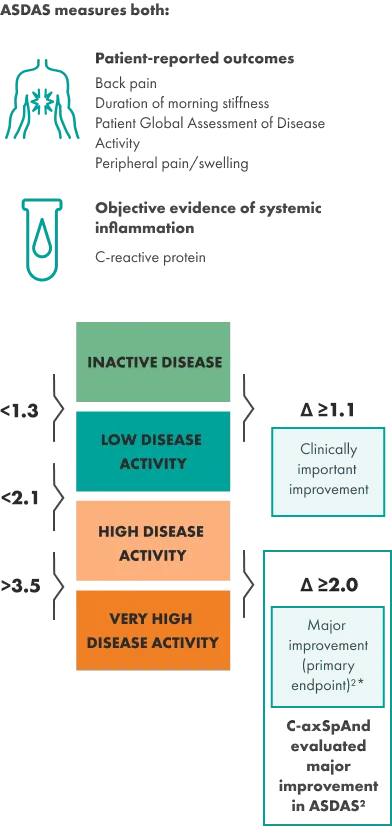 Iconography of a person's torso and arms with pain indicating shapes in the chest area. Iconography of a test tube with a drop of liquid inside. Graphic showcasing effectiveness of ASDAS study, highlighting a patient’s disease activity from INACTIVE to VERY HIGH.