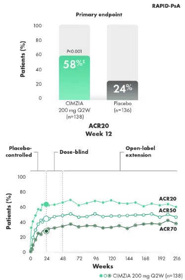Graph of ACR20/50/70 response rates.
