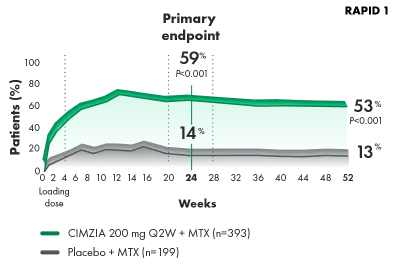 Graph of ACR20 response rates through week 52.