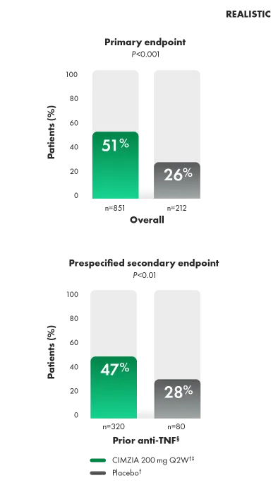 Graph of ACR20 responses in overall and prior anti-TNF populations at week 12.