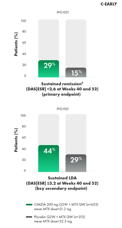 Graph of DAS28(ESR) sustained remission and LDA.