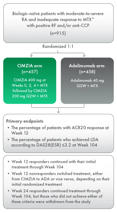 Diagram of the study design for a phase 4, 104-week, randomized, single-blind, parallel-group, head to-head superiority study of EXXELERATE.