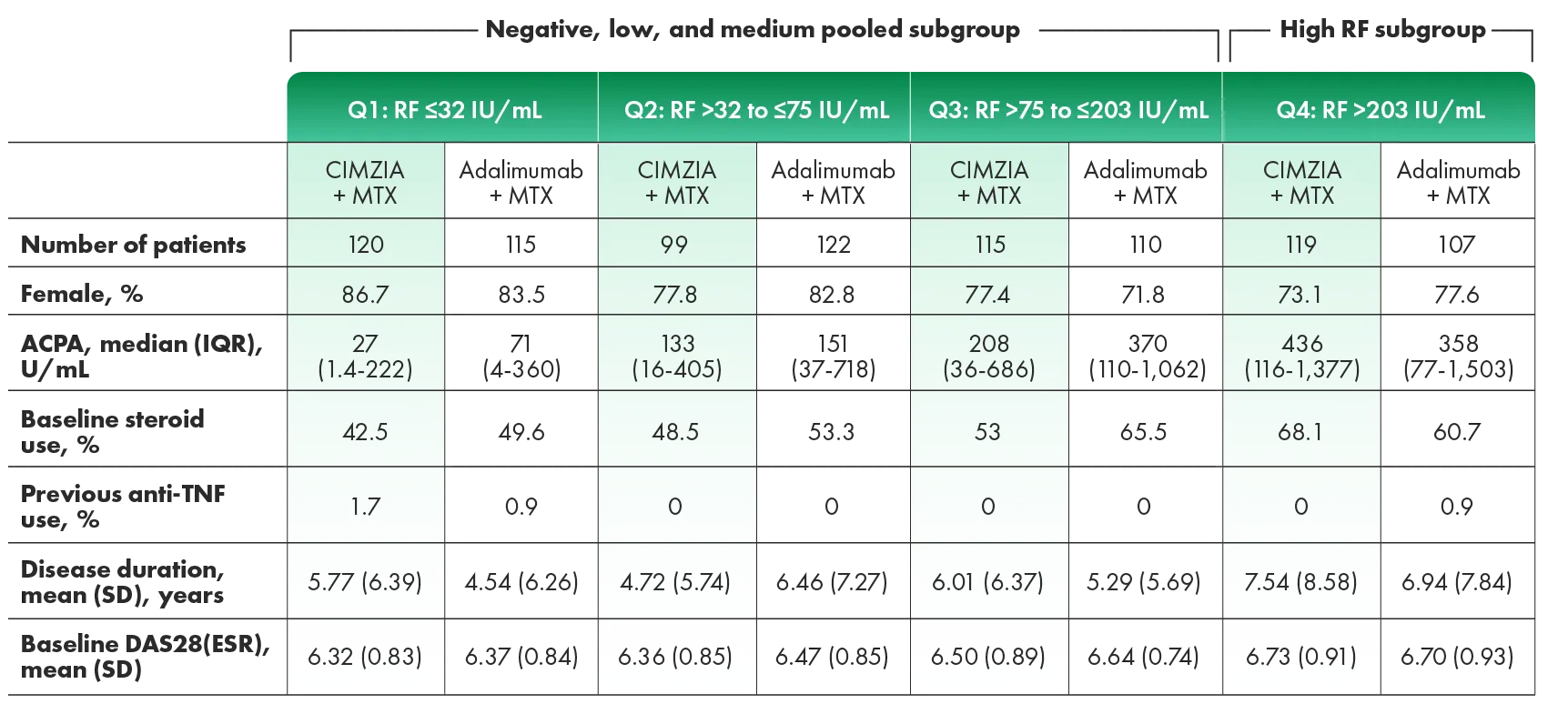Graph of baseline characteristics across subgroups by RF level.
