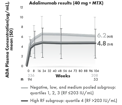 Graph of drug concentration.