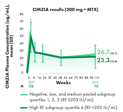 Graph of drug concentration.
