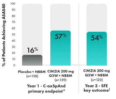 Graphic that showcases ASAS40 responders at year 1 and year 3.