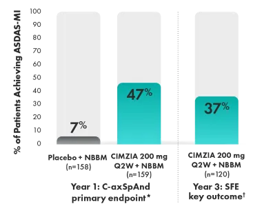 Graphic that showcases ASDAS-MI responders at year 1 and at 3 years.